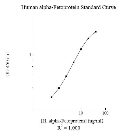 Human alpha Fetoprotein ELISA Kit (AFP) (ab108838) 